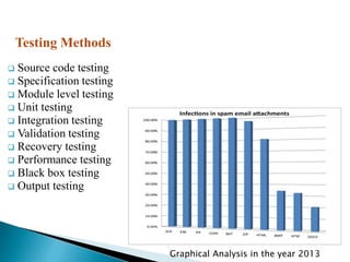  Source code testing
 Specification testing
 Module level testing
 Unit testing
 Integration testing
 Validation testing
 Recovery testing
 Performance testing
 Black box testing
 Output testing
Testing Methods
Graphical Analysis in the year 2013
 