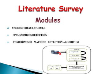  USER INTERFACE MODULE
 SPAM ZOMBIES DETECTION
 COMPROMISED MACHINE DETECTION ALGORITHM
 
