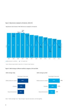 8
Figure 4: Baby boomers employed in all industries, 2002-2013
Figure 5: Skills shortage in different workforce categories: 2014 and 2020
Researchers/scientists
Engineers
Skilled production workers
Note: “Severe shortage” and “High shortage” responses have been summed together.
Researchers/scientists
Engineers
Skilled production workers54% 63% +9%
+9%
+15%48%
37%
33%
28%
Percentage of executives
Skills shortage today Skills shortage by 2020
Percentage of executives
2002
Baby Boomers (born between 1946-1964) who are employed in all industries
Source: Deloitte analysis based on data from U.S. Bureau of Labor Statistics.
Baby boomers in workforce Y-o-Y growth rate
60 60
-0.8%
-0.4%
0.0%
-1.5%
-2.0%
-3.8%
-2.1%
-4.4%
-2.5%
-3.8%
-5.2%
60 60 59 56 55 53 51 49 48 46
2003 2004 2005 2006 2007 2008 2009 2010 2011 2012 2013
Y-o-YGrowthRate
Million
 