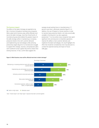 10
The business impact
The effects of the talent shortage are expected to be
felt in functions throughout manufacturing companies.
When asked which business areas will be affected most
due to the talent shortage, more than three-fourths of
manufacturing executives believe the greatest impact of
the skills shortage will be in maintaining or increasing
production levels (in line with customer demand)
and implementing new technologies while achieving
productivity targets (figure 6). As manufacturers struggle
to support their strategic, business, and production plans
with insufficient human capital, they tend to stretch their
existing resources. In fact, current data suggests the
average annual working hours in manufacturing is 17
percent more than in all private industries (figure 7). In
addition, the use of frequent or forced overtime in order
to maintain base production levels is not only economically
unviable in the long term, but also suppresses
productivity.12
In an era where many companies have spent
significant time and resources to streamline operations,
improve the ability to meet customer demand, and
implement the latest technologies, this result highlights the
effort that should be considered by most manufacturers to
combat the expected severity and impact of future
skills gaps.
Figure 6: Which business areas will be affected most due to talent shortage?
Severe or High impact
Note: “Severe impact” and “High impact” responses have been summed together.
Moderate impact
Percentage of executives
International expansion: ability to import,
export, or expand globally
New product development and
innovation
Achieving customer service post-sales service
Implementing new technologies and achieving
productivity targets
Maintaining or increasing production levels with growing
customer demand
48 34 82%
78%
69%
62%
48%
37
39
33
28
41
30
29
20
 