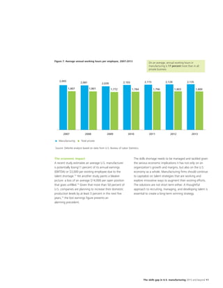 The skills gap in U.S. manufacturing 2015 and beyond 11
2,093
2007 2008 2009 2010 2011 2012 2013
1,807
2,081
1,801
2,039
1,772
2,103
1,784
2,115
1,796
2,128
1,803
2,135
1,800
Source: Deloitte analysis based on data from U.S. Bureau of Labor Statistics.
Manufacturing Total private
On an average, annual working hours in
manufacturing is 17 percent more than in all
private business
The economic impact
A recent study estimates an average U.S. manufacturer
is potentially losing11 percent of its annual earnings
(EBITDA) or $3,000 per existing employee due to the
talent shortage.13
Yet another study paints a bleaker
picture: a loss of an average $14,000 per open position
that goes unfilled.14
Given that more than 50 percent of
U.S. companies are planning to increase their domestic
production levels by at least 5 percent in the next five
years,15
the lost earnings figure presents an
alarming precedent.
The skills shortage needs to be managed and tackled given
the serious economic implications it has not only on an
organization’s growth and margins, but also on the U.S.
economy as a whole. Manufacturing firms should continue
to capitalize on talent strategies that are working and
explore innovative ways to augment their existing efforts.
The solutions are not short term either. A thoughtful
approach to recruiting, managing, and developing talent is
essential to create a long-term winning strategy.
Figure 7: Average annual working hours per employee, 2007-2013
 