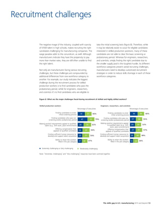 The skills gap in U.S. manufacturing 2015 and beyond 13
The negative image of the industry, coupled with scarcity
of STEM talent in high schools, makes recruiting the right
candidates challenging for manufacturing companies. The
wage paradox adds to the conundrum, as well. Although
manufacturers indicate they have the propensity to pay
more than market rates, they are still often unable to find
the right talent.
Not only are manufacturers facing various recruiting
challenges, but these challenges are compounded by
additional differences from one workforce category to
another. For example, our study indicates the biggest
challenge during the recruitment process for skilled
production workers is to find candidates who pass the
probationary period, while for engineers, researchers,
and scientists it's to find candidates who are eligible to
Figure 8: What are the major challenges faced during recruitment of skilled and highly skilled workers?
take the initial screening tests (figure 8). Therefore, while
it may be relatively easier to scout for eligible candidates
interested in skilled production positions, many of these
candidates are not able to clear the basic screening or
probationary period. Whereas for engineers, researchers,
and scientists, simply finding the right candidate due to
the smaller supply pool is the toughest hurdle. As different
workforce categories present varied recruiting challenges,
manufacturers need to develop customized recruitment
strategies in order to reduce skills shortage in each of these
workforce categories.
Recruitment challenges
Extremely challenging or Very challenging
Note: “Extremely challenging” and “Very challenging” responses have been summed together.
Moderately challenging
Percentage of executives Percentage of executives
Skilled production workers Engineers, researchers, and scientists
Ability to retain the workers
ﬁlled in this job category
Finding sufﬁcient human resources to
develop and support talent acquisition
Offering compensation that
appeals to qualiﬁed candidates
Making position requirements appeal to qualiﬁed
talent (e.g., shift work, plant environment)
Finding candidates who pass our
screening and/or probationary period
Finding candidates to enter
initial screening process
Ability to retain the workers
ﬁlled in this job category
Finding sufﬁcient human resources to
develop and support talent acquisition
Offering compensation that
appeals to qualiﬁed candidates
Making position requirements appeal
to qualiﬁed talent (e.g., shift
work, plant environment)
Finding candidates who pass our
screening and/or probationary period
Finding candidates to enter
initial screening process
35
47
28
24
23
21 26
31
32
35
32
31 66% 36 30 66%
27
24 29
28 55%
53%
27
20
15 24
28
30 57%
48%
39%
79%
63%
56%
54%
47%
 