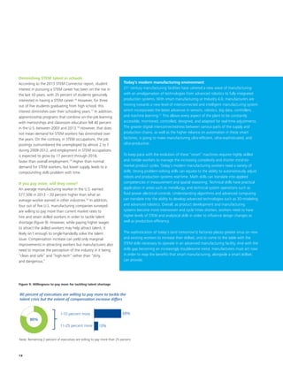 14
Diminishing STEM talent in schools
According to the 2013 STEM Connector report, student
interest in pursuing a STEM career has been on the rise in
the last 10 years, with 25 percent of students genuinely
interested in having a STEM career.16
However, for three
out of five students graduating from high school, this
interest diminishes over their schooling years.17
In addition,
apprenticeship programs that combine on-the-job learning
with mentorships and classroom education fell 40 percent
in the U.S. between 2003 and 2013.18
However, that does
not mean demand for STEM workers has diminished over
the years. On the contrary, in STEM occupations, the job
postings outnumbered the unemployed by almost 2 to 1
during 2009-2012, and employment in STEM occupations
is expected to grow by 17 percent through 2018,
faster than overall employment.19
Higher than normal
demand for STEM workers, but lower supply, leads to a
compounding skills problem with time.
If you pay more, will they come?
An average manufacturing worker in the U.S. earned
$77,506 in 2013 – 20 percent higher than what an
average worker earned in other industries.20
In addition,
four out of five U.S. manufacturing companies surveyed
are willing to pay more than current market rates to
hire and retain skilled workers in order to tackle talent
shortage (figure 9). However, while paying higher wages
to attract the skilled workers may help attract talent, it
likely isn’t enough to single-handedly solve the talent
issue. Compensation increase can yield only marginal
improvements in attracting workers but manufacturers also
need to improve the perception of the industry in it being
“clean and safe” and “high-tech” rather than “dirty
and dangerous.”
Figure 9: Willingness to pay more for tackling talent shortage
Today’s modern manufacturing environment
21st
century manufacturing facilities have ushered a new wave of manufacturing
with an amalgamation of technologies from advanced robotics to fully integrated
production systems. With smart manufacturing or Industry 4.0, manufacturers are
moving towards a new level of interconnected and intelligent manufacturing system
which incorporates the latest advances in sensors, robotics, big data, controllers,
and machine learning.21
This allows every aspect of the plant to be constantly
accessible, monitored, controlled, designed, and adapted for real-time adjustments.
The greater digital interconnectedness between various parts of the supply and
production chains, as well as the higher reliance on automation in these smart
factories, is going to make manufacturing ultra-efficient, ultra-sophisticated, and
ultra-productive.
To keep pace with the evolution of these “smart” machines requires highly skilled
and nimble workers to manage the increasing complexity and shorter mind-to-
market product cycles. Today’s modern manufacturing workers need a variety of
skills. Strong problem-solving skills can equate to the ability to autonomously adjust
robots and production systems real-time. Math skills can translate into applied
competencies in measurement and spatial reasoning. Technical skills have practical
application in areas such as metallurgy, and technical system operations such as
fluid power electrical controls. Understanding algorithms and advanced computing
can translate into the ability to develop advanced technologies such as 3D-modeling
and advanced robotics. Overall, as product development and manufacturing
systems become more interwoven and cycle times shorten, workers need to have
higher levels of STEM and analytical skills in order to influence design changes as
well as production efficiency.
The sophistication of today’s (and tomorrow’s) factories places greater onus on new
and existing workers to increase their skillset, and to come to the table with the
STEM skills necessary to operate in an advanced manufacturing facility. And with the
skills gap becoming an increasingly troublesome trend, manufacturers must act now
in order to reap the benefits that smart manufacturing, alongside a smart skillset,
can provide.
80%
80 percent of executives are willing to pay more to tackle the
talent crisis but the extent of compensation increase differs
Note: Remaining 2 percent of executives are willing to pay more than 25 percent.
68%
10%
1-10 percent more
11-25 percent more
 