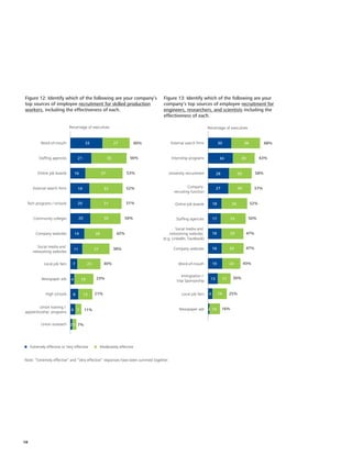 18
Figure 12: Identify which of the following are your company’s
top sources of employee recruitment for skilled production
workers, including the effectiveness of each.
Figure 13: Identify which of the following are your
company’s top sources of employee recruitment for
engineers, researchers, and scientists including the
effectiveness of each.
Extremely effective or Very effective
Note: “Extremely effective” and “Very effective” responses have been summed together.
Moderately effective
Percentage of executives Percentage of executives
Union outreach
Union training /
apprenticeship  programs
High schools
Newspaper ads
Local job fairs
Social media and
networking websites
Company websites
Community colleges
Tech programs / schools
External search ﬁrms
Online job boards
Stafﬁng agencies
Word-of-mouth
Newspaper ads
Local job fairs
Immigration /
Visa Sponsorship
Word-of-mouth
Company websites
Social media and
networking websites
(e.g. LinkedIn, Facebook)
Stafﬁng agencies
Online job boards
Company
recruiting function
University recruitment
Internship programs
External search ﬁrms33 27 30 38
34 29
28 30
27 30
18 34
17 33
18 29
18 29
19 24
13 17
6
2
19
14
21
16
19
20
20
14
11
7
4
8
6
2 5 7%
11%
21%
23%
30%
38%
42%
50%
51%
52%
53%
56%
60% 68%
63%
58%
57%
52%
50%
47%
47%
43%
30%
25%
16%5
23
19
13
27
28
31
30
33
37
35
 