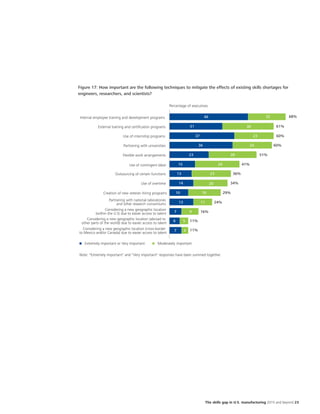 The skills gap in U.S. manufacturing 2015 and beyond 23
Figure 17: How important are the following techniques to mitigate the effects of existing skills shortages for 	
engineers, researchers, and scientists?
Extremely important or Very important
Note: "Extremely important" and "Very important" responses have been summed together.
Moderately important
Percentage of executives
Considering a new geographic location (cross-border
to Mexico and/or Canada) due to easier access to talent
Considering a new geographic location (abroad to
other parts of the world) due to easier access to talent
Considering a new geographic location
(within the U.S) due to easier access to talent
Partnering with national laboratories
and other research consortiums
Creation of new veteran hiring programs
Use of overtime
Outsourcing of certain functions
Use of contingent labor
Flexible work arrangements
Partnering with universities
Use of internship programs
External training and certiﬁcation programs
Internal employee training and development programs 46
31
37
36
23
15
13
14
10
13
7
6
7 4
5
9
11
19
20
23
26
28
24
23
30
22 68%
61%
60%
60%
51%
41%
36%
34%
29%
24%
16%
11%
11%
 
