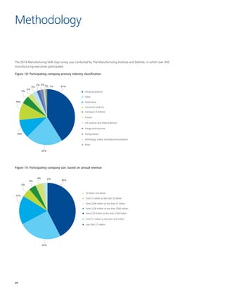 26
Methodology
The 2014 Manufacturing Skills Gap survey was conducted by The Manufacturing Institute and Deloitte, in which over 450
manufacturing executives participated.
Figure 18: Participating company primary industry classification
Figure 19: Participating company size, based on annual revenue
41%
22%
10%
10%
5%
3%
3%
2% 2%
1% 1%
Industrial products
Other
Automotive
Consumer products
Aerospace & defense
Process
Life sciences and medical devices
Energy and resources
Transportation
Technology, media, and telecommunications
Retail
43%
25%
17%
5%
4%
4% 2%
$5 billion and above
From $1 billion to less than $5 billion
From $500 million to less than $1 billion
From $100 million to less than $500 million
From $10 million to less than $100 million
From $1 million to less than $10 million
Less than $1 million
 