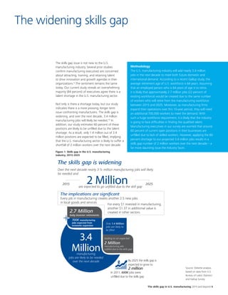 The skills gap in U.S. manufacturing 2015 and beyond 5
The widening skills gap
The skills gap issue is not new to the U.S.
manufacturing industry. Several prior studies
confirm manufacturing executives are concerned
about attracting, training, and retaining talent
to drive innovation and growth agendas in their
organizations.9
The sentiment remains the same
today. Our current study reveals an overwhelming
majority (84 percent) of executives agree there is a
talent shortage in the U.S. manufacturing sector.
Not only is there a shortage today, but our study
indicates there is a more pressing, longer term
issue confronting manufacturers. The skills gap is
widening, and over the next decade, 3.4 million
manufacturing jobs will likely be needed.10
In
addition, our study estimates 60 percent of these
positions are likely to be unfilled due to the talent
shortage. As a result, only 1.4 million out of 3.4
million positions are expected to be filled, implying
that the U.S. manufacturing sector is likely to suffer a
shortfall of 2 million workers over the next decade.
Figure 1: Skills gap in the U.S. manufacturing
industry, 2015-2025
Methodology
The U.S. manufacturing industry will add nearly 3.4 million
jobs in the next decade to meet both future domestic and
international demand. According to a recent Gallup study, the
average retirement age of U.S. workforce is 64 years. Assuming
that an employed person who is 64 years of age is to retire,
it is likely that approximately 2.7 million jobs (22 percent of
existing workforce) would be created due to the same number
of workers who will retire from the manufacturing workforce
between 2015 and 2025. Moreover, as manufacturing firms
expand their operations over this 10-year period, they will need
an additional 700,000 workers to meet the demand. With
such a huge workforce requirement, it is likely that the industry
is going to face difficulties in finding the qualified talent.
Manufacturing executives in our survey are worried that around
60 percent of current open positions in their businesses are
unfilled due to lack of skilled workers. However, applying the 60
percent shortage to our projected 3.4 million jobs results in a
skills gap number of 2 million workers over the next decade – a
far more daunting issue the Industry faces.
The skills gap is widening
Over the next decade nearly 3 ½ million manufacturing jobs will likely
be needed and
are expected to go unﬁlled due to the skill gap
2015 2025
The implications are signiﬁcant
Every job in manufacturing creates another 2.5 new jobs
in local goods and services.
For every $1 invested in manufacturing,
another $1.37 in additional value is
created in other sectors.
2 Million
By 2025 the skills gap is
expected to grow to
2 million
3.4
Millionmanufacturing
jobs are likely to be needed
over the next decade
2.7 Million
baby boomer retirements
700K manufacturing
jobs expected from
economic expansion
+
leading to an expected
2 Million
manufacturing jobs
unﬁlled due to the skills gap
Only 1.4 Million
jobs are likely to
be ﬁlled
In 2011, 600K jobs were
unﬁlled due to the skills gap
Source: Deloitte analysis
based on data from U.S.
Bureau of Labor Statistics
and Gallup Survey.
 
