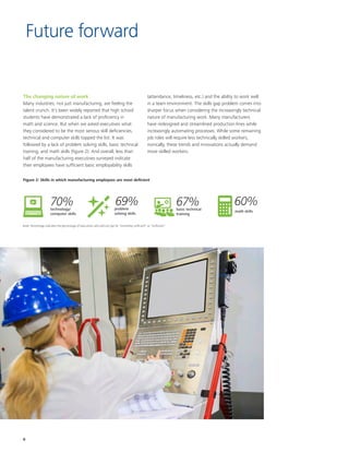 6
Future forward
The changing nature of work
Many industries, not just manufacturing, are feeling the
talent crunch. It’s been widely reported that high school
students have demonstrated a lack of proficiency in
math and science. But when we asked executives what
they considered to be the most serious skill deficiencies,
technical and computer skills topped the list. It was
followed by a lack of problem solving skills, basic technical
training, and math skills (figure 2). And overall, less than
half of the manufacturing executives surveyed indicate
their employees have sufficient basic employability skills
Figure 2: Skills in which manufacturing employees are most deficientNote: Percentage indicates the percentage of executives who did not opt for “Extremley sufﬁcient” or “Sufﬁcient”
technology/
computer skills
70% problem
solving skills
69% basic technical
training
67%
math skills
60%
(attendance, timeliness, etc.) and the ability to work well
in a team environment. The skills gap problem comes into
sharper focus when considering the increasingly technical
nature of manufacturing work. Many manufacturers
have redesigned and streamlined production lines while
increasingly automating processes. While some remaining
job roles will require less technically skilled workers,
ironically, these trends and innovations actually demand
more skilled workers.
Note: Percentage indicates the percentage of executives who did not opt for “Extremley sufﬁcient” or “Sufﬁcient”
technology/
computer skills
70% problem
solving skills
69% basic technical
training
67%
math skills
60%
 