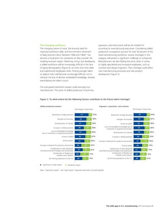 The skills gap in U.S. manufacturing 2015 and beyond 7
The changing workforce
The changing nature of work, the ensuing need for
improved workforce skills, and the imminent retirement
of baby boomers (born between 1946 and 1964)11
has
become a focal point for companies as they consider the
resulting business impact. Retaining, hiring, and developing
a skilled workforce will be increasingly difficult in the face
of aging demographics (figure 4). As more and more older
and experienced employees retire, finding younger talent
to replace them will become increasingly difficult, not to
mention the loss of all their embedded knowledge, thereby
exacerbating the talent crunch.
The anticipated retirement exodus could seriously hurt
manufacturers. The areas of skilled production (machinists,
operators, and technicians) will be the hardest hit
according to manufacturing executives. Considering skilled
production occupations account for over 50 percent of the
total manufacturing workforce, worker shortages in this
category will present a significant challenge to companies.
Manufacturers are also feeling the pinch when it comes
to highly specialized and innovative employees, such as
scientists and design engineers. Their shortage could affect
new manufacturing processes and new product
development (figure 3).
Figure 3: To what extent do the following factors contribute to the future talent shortage?
Signiﬁcant or High impact
Note: “Signiﬁcant impact” and “High impact” responses have been summed together.
Moderate impact
Percentage of executives Percentage of executives
Skilled production workers Engineers, researchers, and scientists
Re-shoring operations to the U.S
Introduction of ﬂexible and
complex work systems
Introduction of new advanced
manufacturing technologies and automation
Increase in demand for products and services
School system
Access to talent
Loss of embedded knowledge
due to movement of experienced workers
Increase in skilled positions
Attractiveness of industry
Strength of economy
Retirement of baby boomers 74 19 93%
90%
90%
89%
89%
87%
84%
82%
82%
75%
74%
28
29
41
27
31
32
46
40
46
34
62
61
48
61
56
52
36
42
29
40 Re-shoring operations to the U.S.
Introduction of ﬂexible and
complex work systems
Introduction of new advanced
manufacturing technologies and automation
School system
Increase in demand for products and services
Increase in skilled positions
Attractiveness of industry
Loss of embedded knowledge due to
movement of experienced workers
Access to talent
Strength of economy
Retirement of baby boomers 70 19 89%
87%
86%
86%
85%
83%
80%
78%
75%
70%
67%
32
33
29
27
37
43
32
34
36
31
55
53
56
59
46
37
46
41
34
36
 