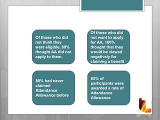 Of those who did
not think they
were eligible, 88%
thought AA did not
apply to them.
Of those who did
not want to apply
for AA, 100%
thought that they
would be viewed
negatively for
claiming a benefit
88% had never
claimed
Attendance
Allowance before
65% of
participants were
awarded a rate of
Attendance
Allowance
 
