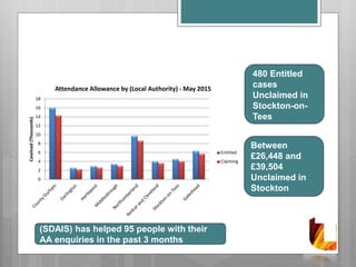 0
2
4
6
8
10
12
14
16
18
Caseload(Thousands)
Attendance Allowance by (Local Authority) - May 2015
Entitled
Claiming
480 Entitled
cases
Unclaimed in
Stockton-on-
Tees
Between
£26,448 and
£39,504
Unclaimed in
Stockton
(SDAIS) has helped 95 people with their
AA enquiries in the past 3 months
 