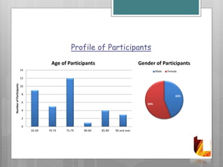 Profile of Participants
56% were
female
44%
56%
Gender of Participants
Male Female
0
2
4
6
8
10
12
14
65-69 70-74 75-79 80-84 85-89 90 and over
NumberofParticipants
Age of Participants
 
