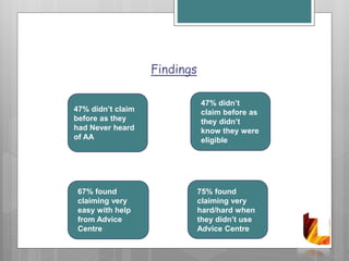 Findings
47% didn’t claim
before as they
had Never heard
of AA
47% didn’t
claim before as
they didn’t
know they were
eligible
67% found
claiming very
easy with help
from Advice
Centre
75% found
claiming very
hard/hard when
they didn’t use
Advice Centre
 