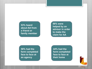 53% heard
about AA from
a friend or
family member
88% were
helped by an
advisor in order
to make the
claim for AA
56% had the
form completed
face to face at
an agency
44% had the
form completed
face to face at
their home
 