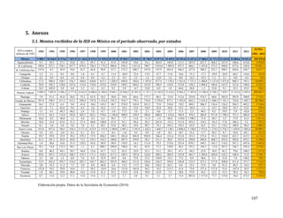 107
5. Anexos
5.1. Montos recibidos de la IED en México en el período observado, por estados
Elaboración propia. Datos de la Secretaría de Economía (2014)
IED a estados,
millones de USD
1993 1994 1995 1996 1997 1998 1999 2000 2001 2002 2003 2004 2005 2006 2007 2008 2009 2010 2011 2012
SUMA
1993 - 2012
México 4 900,7 10 646,9 8 374,6 7 847,9 12 145,6 8 373,5 13 935,6 18 297,8 29 965,7 23 941,5 18 748,5 24 877,6 24 455,2 20 251,6 31 627,6 27 868,2 16 737,3 22 632,0 23 804,6 15 621,3 365 053,8
Aguascalientes 9,3 28,5 27,1 34,8 18,1 69,1 91,2 81,9 103,8 10,6 35,3 303,9 105,0 113,1 207,9 427,7 368,2 327,9 160,6 414,8 2 938,8
B. California 189,6 227,1 538,1 427,7 679,4 726,2 1 174,2 986,0 876,3 1 011,8 790,7 1 014,8 1 095,0 957,5 866,1 1 547,0 575,2 940,8 677,6 542,0 15 843,1
B. California Sur 147,6 8,3 20,9 34,6 42,5 46,8 99,8 81,3 155,2 260,7 107,0 147,9 601,0 446,3 427,8 380,2 252,1 300,5 428,6 628,7 4 617,7
Campeche 5,2 2,1 0,5 0,0 1,8 0,1 4,7 11,4 -20,9 72,4 13,9 47,7 13,8 10,6 -51,3 -17,1 -59,9 -26,9 68,5 110,4 187,0
Chiapas 4,2 0,4 0,4 1,0 0,4 0,4 4,3 2,2 -0,5 2,2 1,4 12,0 1,4 0,6 14,2 -25,2 1,1 2,1 0,0 -4,4 18,4
Chihuahua 27,2 308,4 528,7 536,7 504,0 620,0 615,3 1 209,5 694,0 584,6 1 107,0 677,4 1 170,3 1 541,6 1 731,5 1 480,8 1 127,8 1 871,0 968,3 745,3 18 049,3
Coahuila 30,8 102,3 120,4 147,6 114,4 134,6 233,6 310,9 189,2 204,4 167,0 180,5 154,4 272,8 158,2 1 094,4 180,4 167,2 121,6 240,6 4 325,2
Colima 18,3 102,9 3,0 4,0 3,5 4,1 4,3 9,5 2,9 -4,7 32,0 6,9 1,8 64,6 28,8 -1,3 23,0 9,1 25,5 45,9 384,2
Distrito Federal 3 088,9 7 602,9 4 486,4 4 777,0 6 643,8 4 000,6 6 304,0 9 044,1 22 044,2 16 561,9 11 337,1 14 343,9 12 610,2 9 964,2 17 493,8 13 340,4 8 768,2 7 859,7 15 552,6 5 059,5 200 883,5
Durango 7,9 21,5 41,0 20,2 75,2 61,9 24,5 38,0 39,8 84,6 177,1 80,1 -21,0 112,6 225,0 574,3 60,6 502,9 203,9 380,0 2 710,1
Estado de México 291,9 340,5 611,2 412,1 290,4 747,0 1 414,4 545,2 916,7 776,1 718,4 3 576,8 877,1 1 392,0 862,2 1 633,4 1 606,5 1 161,1 724,8 1 602,7 20 500,4
Guanajuato 36,5 27,4 6,3 9,8 41,0 10,6 145,5 48,7 274,9 162,0 241,5 73,0 318,8 -70,2 269,1 286,5 136,4 126,2 284,3 692,2 3 120,4
Guerrero 4,7 7,1 62,6 9,6 4,5 2,6 34,2 11,7 19,3 15,8 54,9 25,0 29,8 33,5 -50,4 1,5 14,7 -38,9 54,7 52,6 349,4
Hidalgo 3,5 0,1 48,3 60,2 2,4 7,6 0,7 -5,6 77,5 5,0 2,1 0,6 -3,7 11,5 2,3 40,3 0,3 19,9 3,8 -62,6 214,2
Jalisco 117,3 64,3 114,4 185,6 202,5 362,1 539,6 1 196,0 490,9 329,9 386,8 608,0 1 252,6 760,9 479,2 286,8 871,0 1 788,5 751,2 886,9 11 674,6
Michoacán 36,6 8,5 48,8 1,2 4,0 4,3 6,3 29,1 7,7 11,8 -11,5 -1,5 60,4 -110,0 1 590,3 31,9 28,5 3,5 37,9 23,4 1 811,0
Morelos 18,4 19,4 67,6 51,2 27,4 60,8 148,0 67,4 43,1 94,6 28,3 241,9 -47,2 311,0 453,3 134,1 -56,3 17,8 106,2 5,2 1 792,2
Nayarit 0,1 5,6 2,0 3,6 7,6 6,1 28,1 53,8 40,3 19,9 90,7 79,1 105,2 159,3 83,9 24,5 55,1 116,5 108,9 96,4 1 086,9
Nuevo León 353,8 937,4 704,5 358,4 2 371,4 672,9 1 553,9 2 389,0 2 091,1 2 195,9 1 642,1 1 469,7 5 138,1 2 000,4 3 150,8 1 975,6 1 274,3 5 376,7 1 439,8 1 003,6 38 099,5
Oaxaca 5,6 0,1 -2,0 0,3 6,1 0,4 1,1 -0,1 -1,6 4,5 0,9 3,0 8,2 10,7 15,2 17,7 30,2 8,7 42,8 69,1 221,0
Puebla 59,7 29,9 25,9 39,2 379,3 37,9 204,5 549,1 501,0 485,8 958,9 766,4 -531,6 515,0 353,5 275,4 91,2 534,0 423,7 415,5 6 114,2
Querétaro 61,3 141,1 42,0 69,8 73,2 125,1 142,3 180,0 207,3 254,9 56,2 151,1 96,9 221,9 250,8 446,8 468,7 452,4 502,6 652,1 4 596,6
Quintana Roo 1,0 38,6 24,6 25,5 129,2 43,8 98,9 98,9 129,5 14,3 111,4 79,3 272,6 353,4 878,7 169,1 165,7 114,2 247,1 447,6 3 443,6
San Luis Potosí 78,1 14,8 135,3 89,1 1,1 6,1 208,1 290,0 198,6 10,1 83,9 57,5 128,0 96,2 191,1 144,7 -13,9 287,2 166,7 105,4 2 278,2
Sinaloa 0,8 46,2 94,1 28,7 36,0 13,6 41,7 13,2 63,2 22,9 25,3 55,1 29,2 47,1 44,5 47,9 18,9 81,3 79,6 348,5 1 137,8
Sonora 89,6 107,1 155,4 108,3 159,7 171,1 224,5 417,2 180,3 195,8 124,0 309,2 266,9 335,8 465,7 1 284,6 269,0 142,2 160,4 27,8 5 194,7
Tabasco 2,5 0,6 1,2 0,0 7,6 0,4 52,9 38,9 8,6 75,8 25,2 150,9 35,2 77,2 0,9 46,6 9,1 31,0 7,4 148,2 720,1
Tamaulipas 52,9 362,4 393,7 334,3 283,7 345,7 462,5 503,9 360,5 311,0 336,6 236,5 394,8 526,8 535,5 473,3 217,8 208,0 411,4 373,7 7 124,9
Tlaxcala 2,0 19,3 11,2 7,3 3,9 8,8 44,8 4,4 13,2 -17,2 28,6 136,5 65,3 9,6 15,5 37,4 4,8 41,4 84,3 34,4 555,7
Veracruz 152,8 10,2 29,0 10,4 3,7 38,2 -24,9 24,6 121,0 165,8 44,5 18,2 215,3 41,6 75,0 157,4 157,8 55,4 -147,4 28,9 1 177,5
Yucatán 1,9 48,1 19,8 48,6 14,2 31,0 41,3 55,5 132,9 13,8 30,9 21,0 7,5 28,6 57,8 34,2 13,2 15,5 70,3 34,3 720,6
Zacatecas 0,7 13,8 12,2 11,1 13,6 13,6 11,1 12,5 5,7 4,8 0,1 5,1 3,7 15,4 801,0 1 517,0 77,5 135,0 36,6 472,5 3 163,0
 