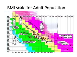BMI scale for Adult Population
 