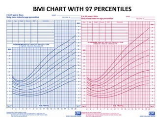 BMI CHART WITH 97 PERCENTILES
 