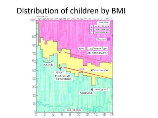Distribution of children by BMI
 