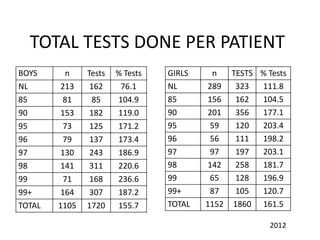TOTAL TESTS DONE PER PATIENT
BOYS n Tests % Tests
NL 213 162 76.1
85 81 85 104.9
90 153 182 119.0
95 73 125 171.2
96 79 137 173.4
97 130 243 186.9
98 141 311 220.6
99 71 168 236.6
99+ 164 307 187.2
TOTAL 1105 1720 155.7
GIRLS n TESTS % Tests
NL 289 323 111.8
85 156 162 104.5
90 201 356 177.1
95 59 120 203.4
96 56 111 198.2
97 97 197 203.1
98 142 258 181.7
99 65 128 196.9
99+ 87 105 120.7
TOTAL 1152 1860 161.5
2012
 