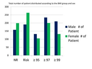 0
50
100
150
200
250
300
NR Risk ≥ 95 ≥ 97 ≥ 99
Male # of
Patient
Female # of
Patient
Total number of patient distributed according to the BMI group and sex
 