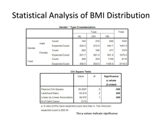 Statistical Analysis of BMI Distribution
 