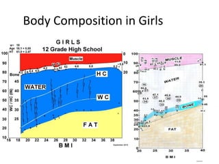Body Composition in Girls
 