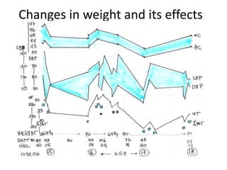 Changes in weight and its effects
 