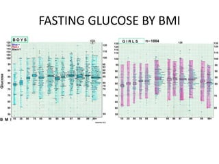 FASTING GLUCOSE BY BMI
 
