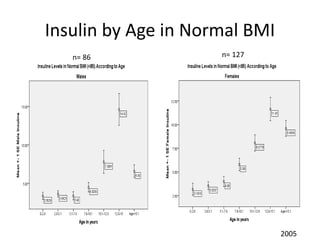 Insulin by Age in Normal BMI
2005
n= 86 n= 127
 