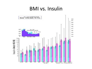 BMI vs. Insulin
 