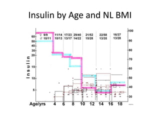 Insulin by Age and NL BMI
 