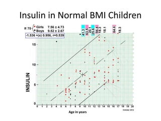 Insulin in Normal BMI Children
Age in years
 