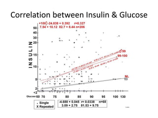 Correlation between Insulin & Glucose
 