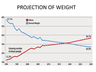 PROJECTION OF WEIGHT
 