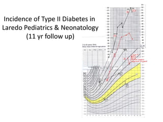 Incidence of Type II Diabetes in
Laredo Pediatrics & Neonatology
(11 yr follow up)
 