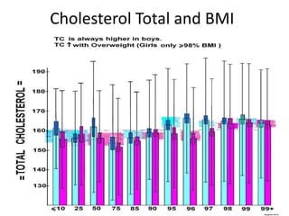 Cholesterol Total and BMI
 