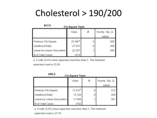 Cholesterol > 190/200
 