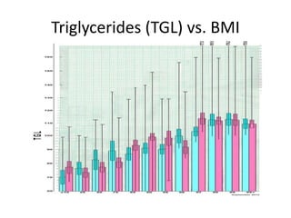 Triglycerides (TGL) vs. BMI
 