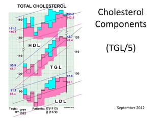 Cholesterol
Components
(TGL/5)
September 2012
 