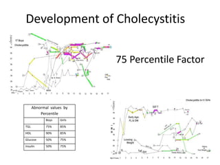 Development of Cholecystitis
75 Percentile Factor
Abnormal values by
Percentile
Boys Girls
TGL 75% 85%
HDL 90% 85%
Glucose 50% 75%
Insulin 50% 75%
 