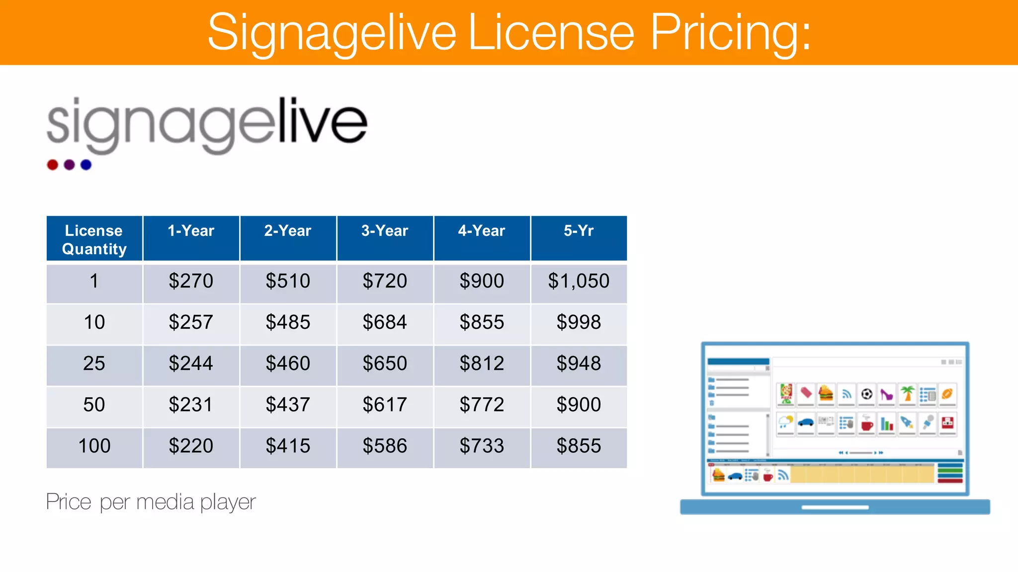 Signagelive License Pricing:
License
Quantity
1-­Year 2-­Year 3-­Year 4-­Year 5-­Yr
1 $270 $510 $720 $900 $1,050
10 $257 $485 $684 $855 $998
25 $244 $460 $650 $812 $948
50 $231 $437 $617 $772 $900
100 $220 $415 $586 $733 $855
Price per media player
 