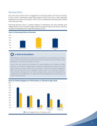 25
Discussing Politics
One of the more informal forms of engagement is discussing politics with family and friends.
In 2013, 30.8% of Nebraskans talked about politics at least a few times a week. Nationally,
Nebraskans rank 15th on this indicator. In 2011, 34.1% of Nebraskans discussed politics at least
a few times each week.
Examining education, there is a greater tendency for Nebraskans who have attended some
college (38.9%) or have a bachelor’s degree (36.9%) to talk about politics with family or friends as
compared to Nebraskans with a high school diploma (27.9%).
While Millennials in Nebraska have the lowest rates of participation in many indicators of civic health,
there is reason to believe that when faced with the resources and opportunities to participate, young
Nebraskans can be powerful contributors to civic life.
Some of the most resource-rich environments for young Nebraskans are institutions of higher
education. On university and college campuses, students have opportunities to connect with a wide
range of groups and causes through which to participate in community and political engagement.
Below, data gathered from the Civic Engagement Student Survey at the University of Nebraska–
Lincoln provides an example of the civic health of college students, and how this demographic may
be different from other Millennials.35
The results show that young Nebraskans have many resources to
invest in their communities.
50%
40%
30%
20%
10%
0%
Chart 14. Discussing Politics by Education
High School Diploma
27.9
Some College Bachelor’s Degree or
Higher
38.9
36.9
100%
90%
80%
70%
60%
50%
40%
30%
20%
10%
0%
Chart 15. Political Engagement of UNL Students vs. Nebraskans Ages 18-29
Registered to Vote
79.3
55.7
Vote in Presidential
Election
44.4
31.7
45.1
7.1
UNL Civic Engagement Survey Nebraskans 18-29
55.0
30.130.9
11.6
Contact or Visit
Public Official
Discuss Politics with
Family and Friends
Frequently
Boycotted a Product
or Service for a
Political Reason
A FOCUS ON MILLENNIALS
 