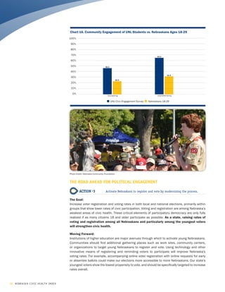 26 NEBRASK A CIVIC HEALTH INDEX
ACTI0N #
3	 Activate Nebraskans to register and vote by modernizing the process.
The Goal:
Increase voter registration and voting rates in both local and national elections, primarily within
groups that show lower rates of civic participation. Voting and registration are among Nebraska’s
weakest areas of civic health. These critical elements of participatory democracy are only fully
realized if as many citizens 18 and older participate as possible. As a state, raising rates of
voting and registration among all Nebraskans and particularly among the youngest voters
will strengthen civic health.
Moving Forward:
Institutions of higher education are major avenues through which to activate young Nebraskans.
Communities should find additional gathering places such as work sites, community centers,
or organizations to target young Nebraskans to register and vote. Using technology and other
innovative means of registering and reminding voters to participate will improve Nebraska’s
voting rates. For example, accompanying online voter registration with online requests for early
or absentee ballots could make our elections more accessible to more Nebraskans. Our state’s
youngest voters show the lowest propensity to vote, and should be specifically targeted to increase
rates overall.
THE ROAD AHEAD FOR POLITICAL ENGAGEMENT
100%
90%
80%
70%
60%
50%
40%
30%
20%
10%
0%
Chart 16. Community Engagement of UNL Students vs. Nebraskans Ages 18-29
Volunteering
46.1
UNL Civic Engagement Survey Nebraskans 18-29
22.5
Charitable Giving
63.5
31.4
Photo Credit: Nebraska Community Foundation
 