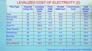 Plant Type Capacity
Factor (%)
Levelized
Capital
Cost*
Fixed
O&M
Cost*
Variable
O&M Cost*
Transmission
Cost*
Total
System
Cost*
Coal 85 60.4 4.2 29.4 1.2 95.1
Natural Gas 87 15.9 2.0 53.6 1.2 72.6
Nuclear 90 70.1 11.8 12.2 1.1 95.2
Wind 36 57.7 12.8 0.0 3.1 73.6
Solar PV 25 109.8 11.4 0.0 4.1 125.3
Solar Thermal 20 191.6 42.1 0.0 6.0 239.7
Geothermal 92 34.1 12.3 0.0 1.4 47.8
Biomass 83 47.1 14.5 37.6 1.2 100.5
Hydro 54 70.7 3.9 7.0 2.0 83.5
Wind-Offshore 38 168.6 22.5 0.0 5.8 196.9
LEVALIZED COST OF ELECTRICITY (2)
* Costs are U.S. average levelized cost (2013 USD/MWh)
 