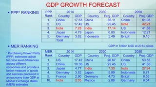 GDP GROWTH FORECAST
 PPP1 RANKING
 MER RANKING
PPP
Rank
2014 2030 2050
Country GDP Country Proj. GDP Country Proj. GDP
1. China 17.63 China 36.11 China 61.08
2. US 17.42 US 25.45 India 42.21
3. India 7.28 India 17.14 US 41.38
4. Japan 4.79 Japan 6.00 Indonesia 12.21
5. Germany 3.62 Indonesia 5.49 Brazil 9.16
Total
MER
Rank
2014 2030 2050
Country GDP Country Proj. GDP Country Proj. GDP
1. US 17.42 China 26.67 China 53.55
2. China 10.36 US 25.45 US 41.38
3. Japan 4.77 India 7.30 India 27.94
4. Germany 3.82 Japan 5.99 Indonesia 8.74
5. France 2.90 Germany 4.73 Brazil 8.53
10. India 2.05 Mexico 2.88 Germany 6.34
1 Purchasing Power Parity
(PPP) estimates adjust
for price level differences
across different
economies and provide a
better measure of goods
and services produced in
an economy than GDP at
Market Exchange Rates
(MER) estimates
GDP In Trillion USD at 2014 prices
 