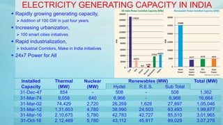 ELECTRICITY GENERATING CAPACITY IN INDIA
 Rapidly growing generating capacity,
 Addition of 100 GW in just four years.
 Increasing urbanization,
 100 smart cities initiatives
 Rapid industrialization,
 Industrial Corridors, Make in India initiatives
 24x7 Power for All
Installed
Capacity
Thermal
(MW)
Nuclear
(MW)
Renewables (MW) Total (MW)
Hydel R.E.S. Sub Total
31-Dec-47 854 - 508 - 508 1,362
31-Mar-74 9,058 640 6,966 - 6,966 16,664
31-Mar-02 74,429 2,720 26,269 1,628 27,897 1,05,046
31-Mar-12 1,31,603 4,780 38,990 24,503 63,493 1,99,877
31-Mar-16 2,10,675 5,780 42,783 42,727 85,510 3,01,965
31-Oct-16 2,12,469 5,780 43,112 45,917 89,029 3,07,278
 