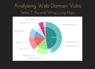 Analyzing Web Domain VulnsAnalyzing Web Domain Vulns
Sietse T. Au and Wing Lung NgaiSietse T. Au and Wing Lung Ngai
 