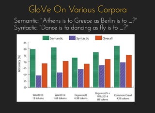 GloVe On Various CorporaGloVe On Various Corpora
Semantic: "Athens is to Greece as Berlin is to _?"Semantic: "Athens is to Greece as Berlin is to _?"
Syntactic: "Dance is to dancing as fly is to _?"Syntactic: "Dance is to dancing as fly is to _?"
 