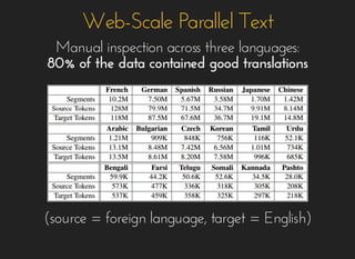 Web-Scale Parallel TextWeb-Scale Parallel Text
Manual inspection across three languages:Manual inspection across three languages:
80% of the data contained good translations80% of the data contained good translations
(source = foreign language, target = English)(source = foreign language, target = English)
 