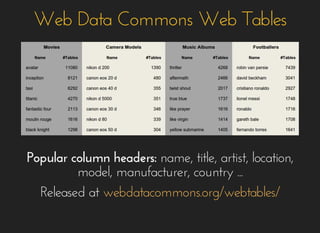 Web Data Commons Web TablesWeb Data Commons Web Tables
Popular column headers:Popular column headers: name, title, artist, location,name, title, artist, location,
model, manufacturer, country ...model, manufacturer, country ...
Released atReleased at webdatacommons.org/webtables/webdatacommons.org/webtables/
 